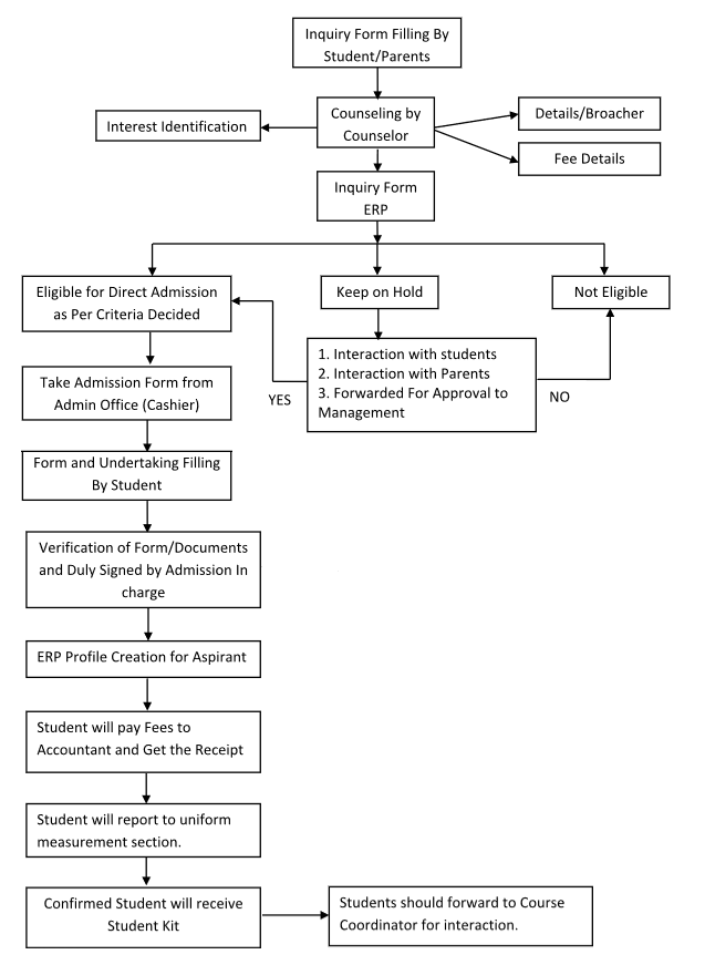 Process for the Admission