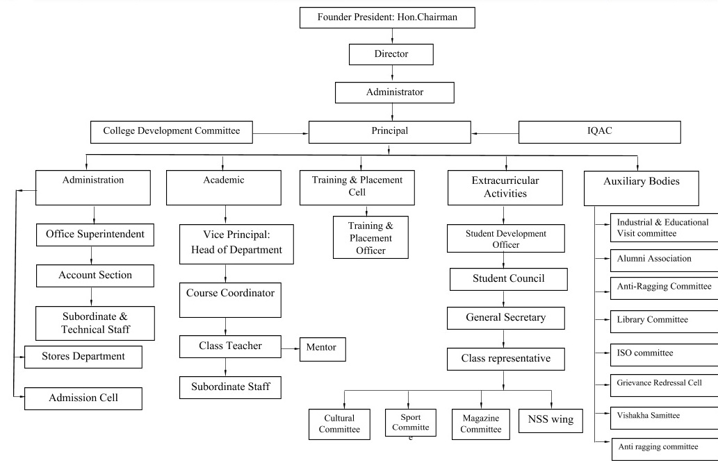 ISO Organogram